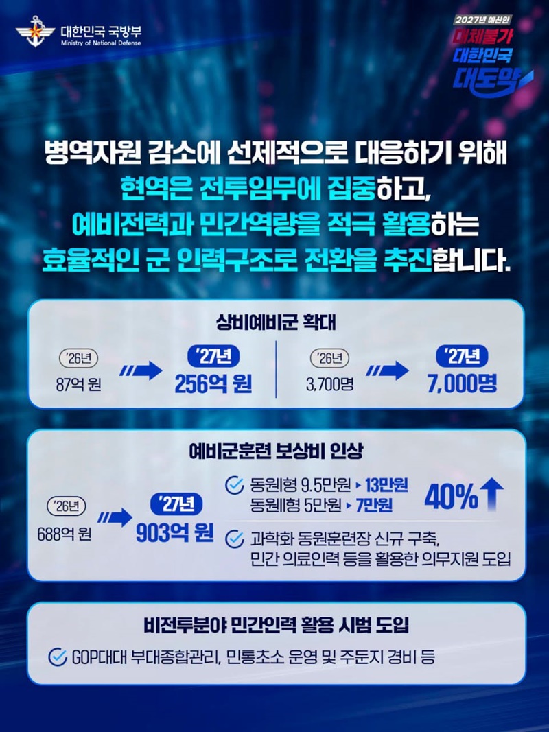 국방예산 70조 원 첫 돌파, 역대 최대폭 인상