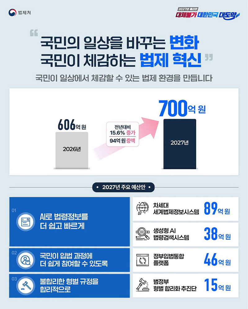 "국민의 일상을 바꾸는 변화 국민이 체감하는 법제 혁신" 하단내용 참조