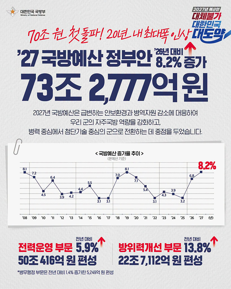 국방예산 70조 원 첫 돌파! 20년 내 최대폭 인상 하단내용 참조