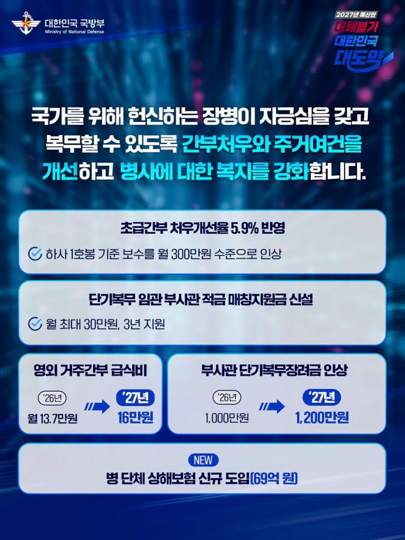 국방예산 70조 원 첫 돌파, 역대 최대폭 인상