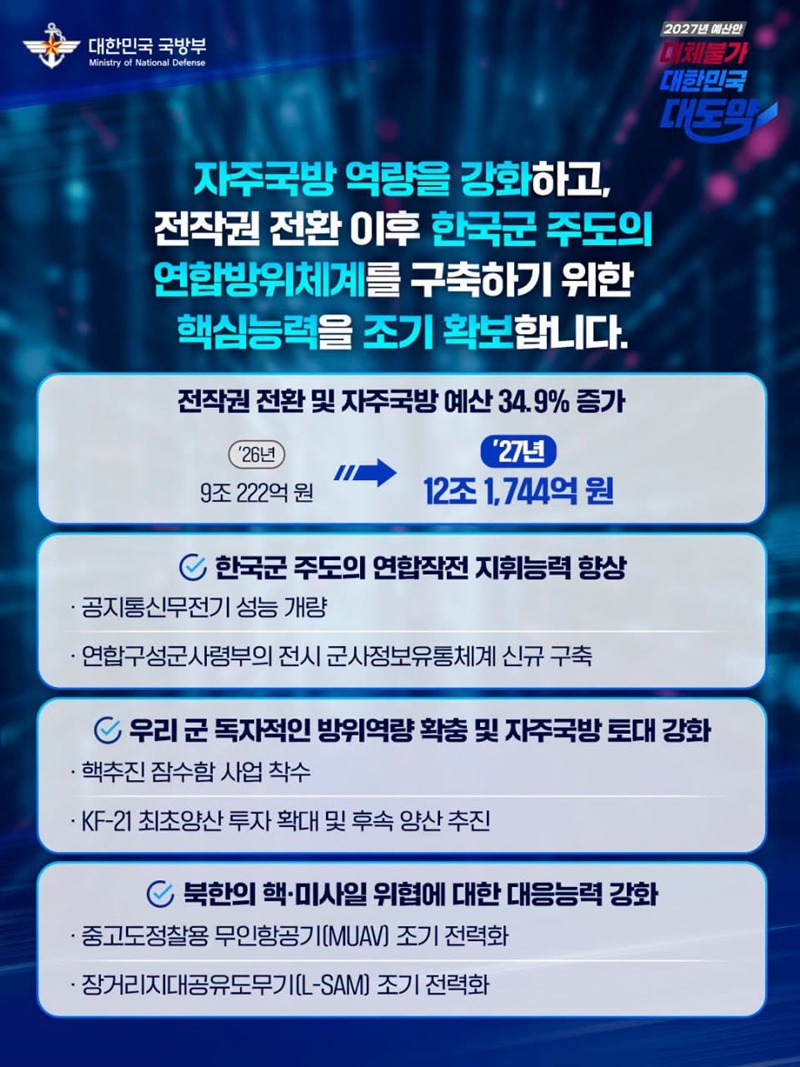 국방예산 70조 원 첫 돌파, 역대 최대폭 인상