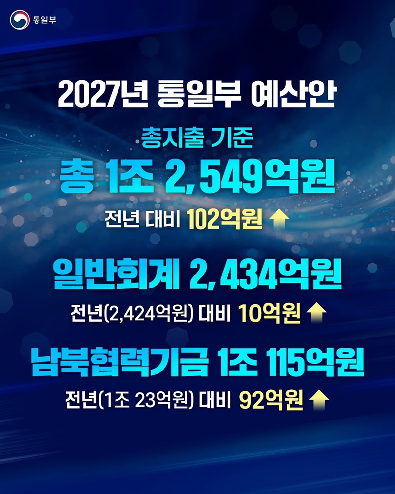 평화경제·공동성장의 한반도 2027년 통일부 예산안