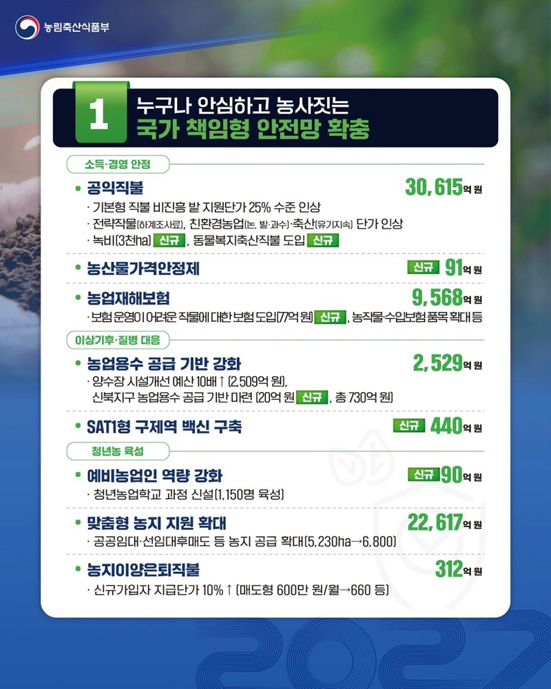 2027년 농식품부 예산 역대 최대 증가