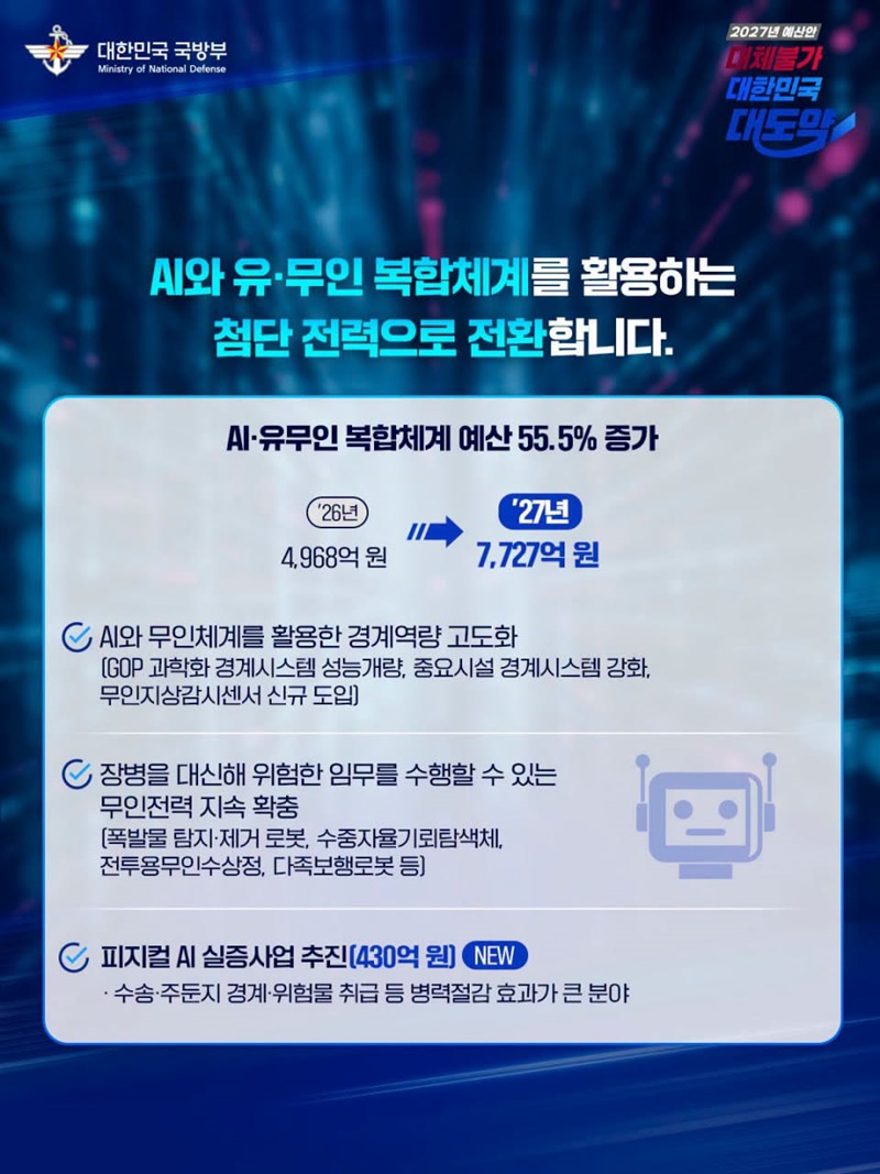 국방예산 70조 원 첫 돌파, 역대 최대폭 인상