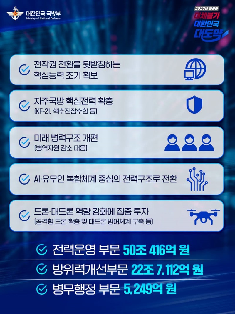 국방예산 70조 원 첫 돌파, 역대 최대폭 인상