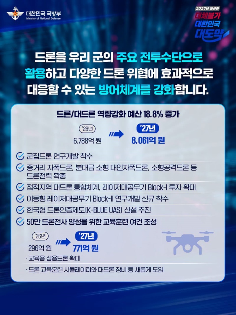 국방예산 70조 원 첫 돌파, 역대 최대폭 인상