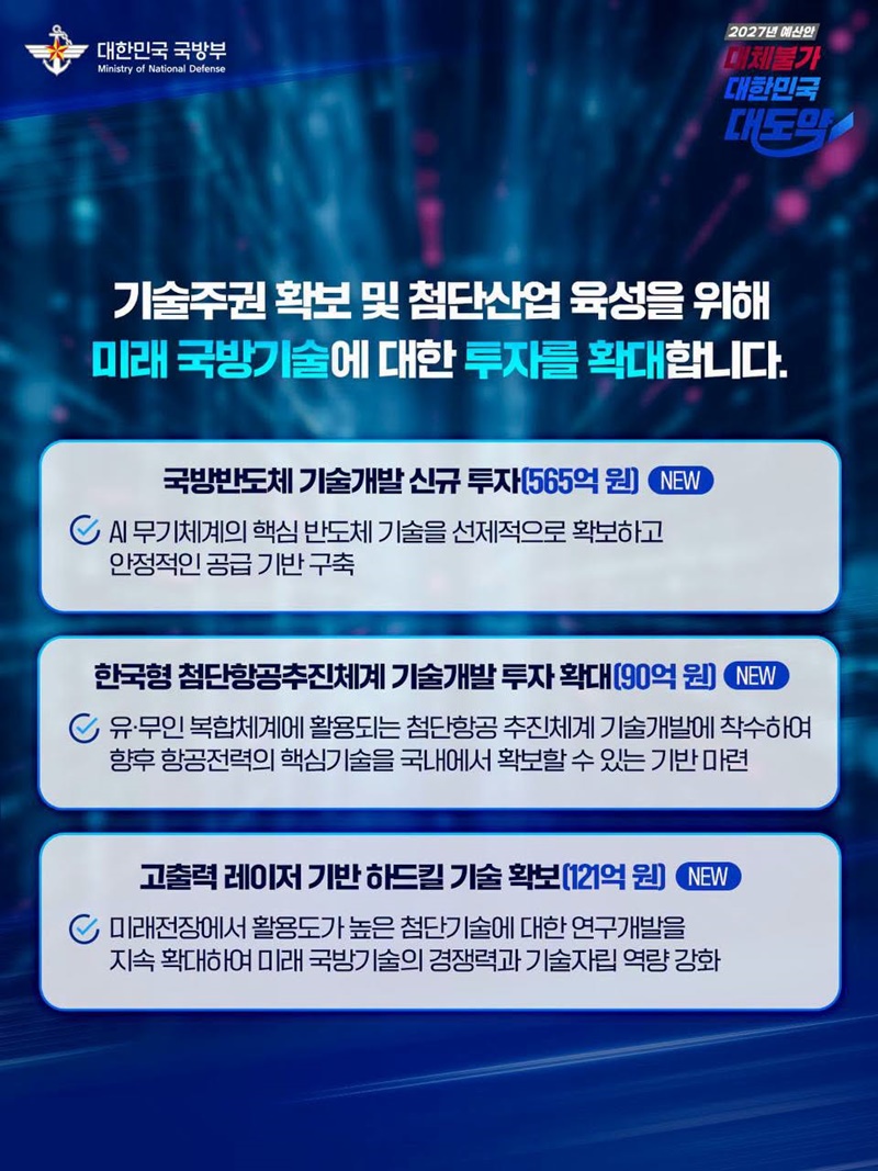 국방예산 70조 원 첫 돌파, 역대 최대폭 인상
