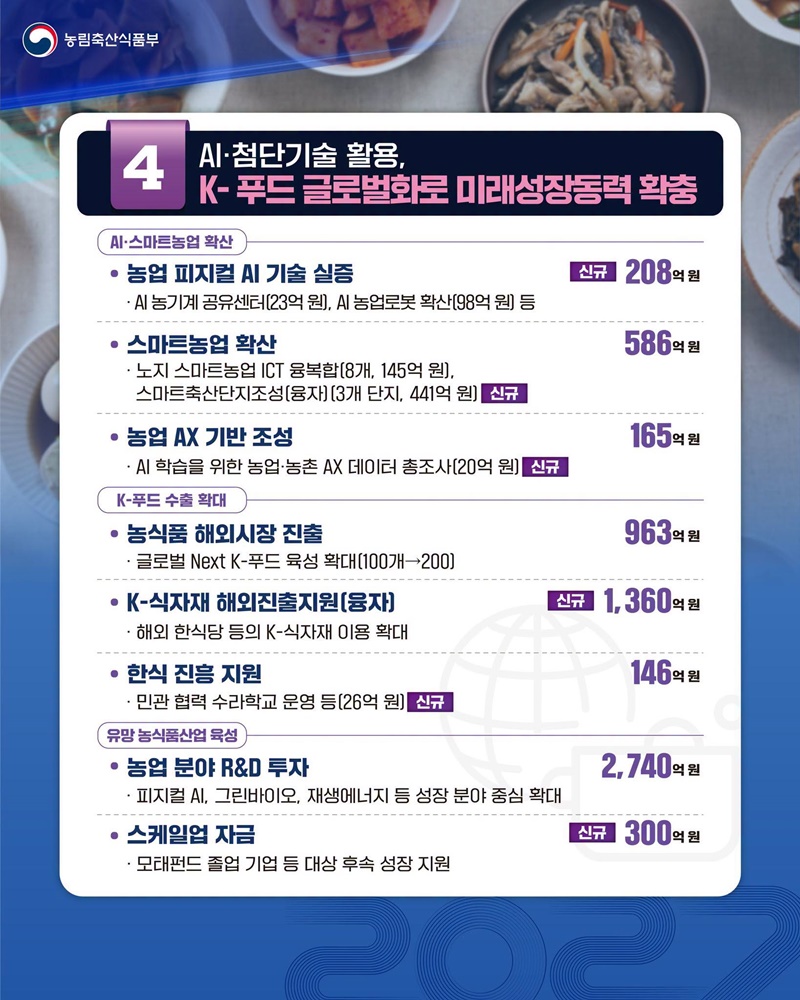 2027년 농식품부 예산 역대 최대 증가