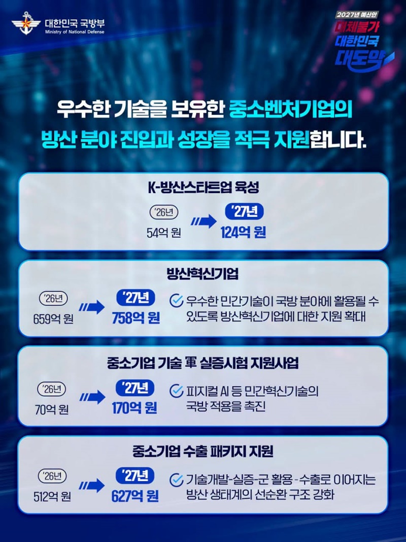 국방예산 70조 원 첫 돌파, 역대 최대폭 인상
