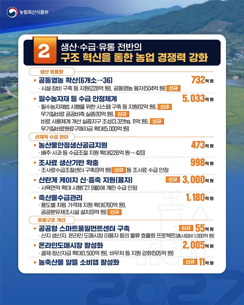 2027년 농식품부 예산 역대 최대 증가