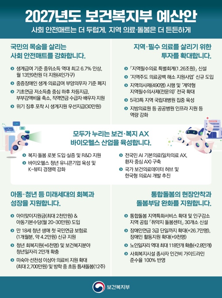 2027년 보건복지부 5대 중점 투자.(자료=보건복지부)