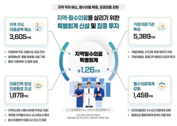 지역 격차 해소 및 필수의료 확충.(자료=보건복지부)
