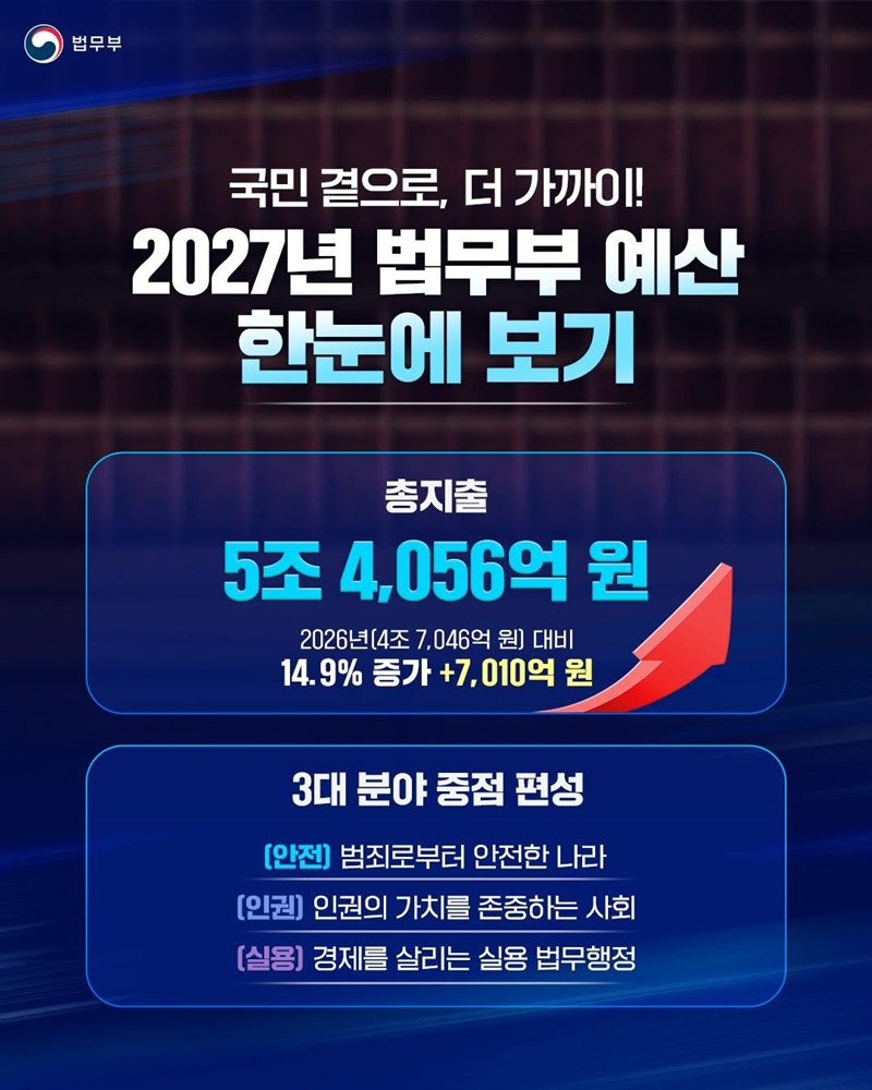 국민 곁으로, 더 가까이! 2027년 법무부 예산안