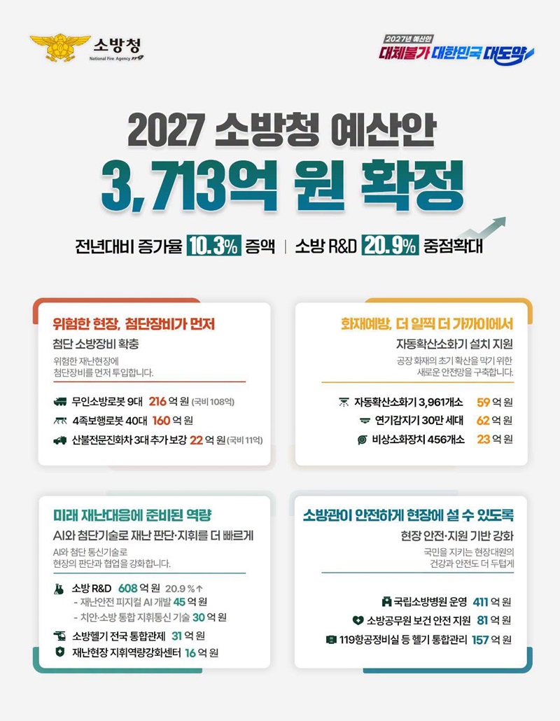 2027 소방청 예산안 3713억 원 확정 하단내용 참조