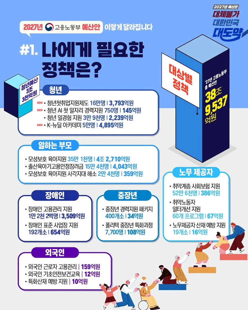 나에게 필요한 정책은? 하단내용 참조