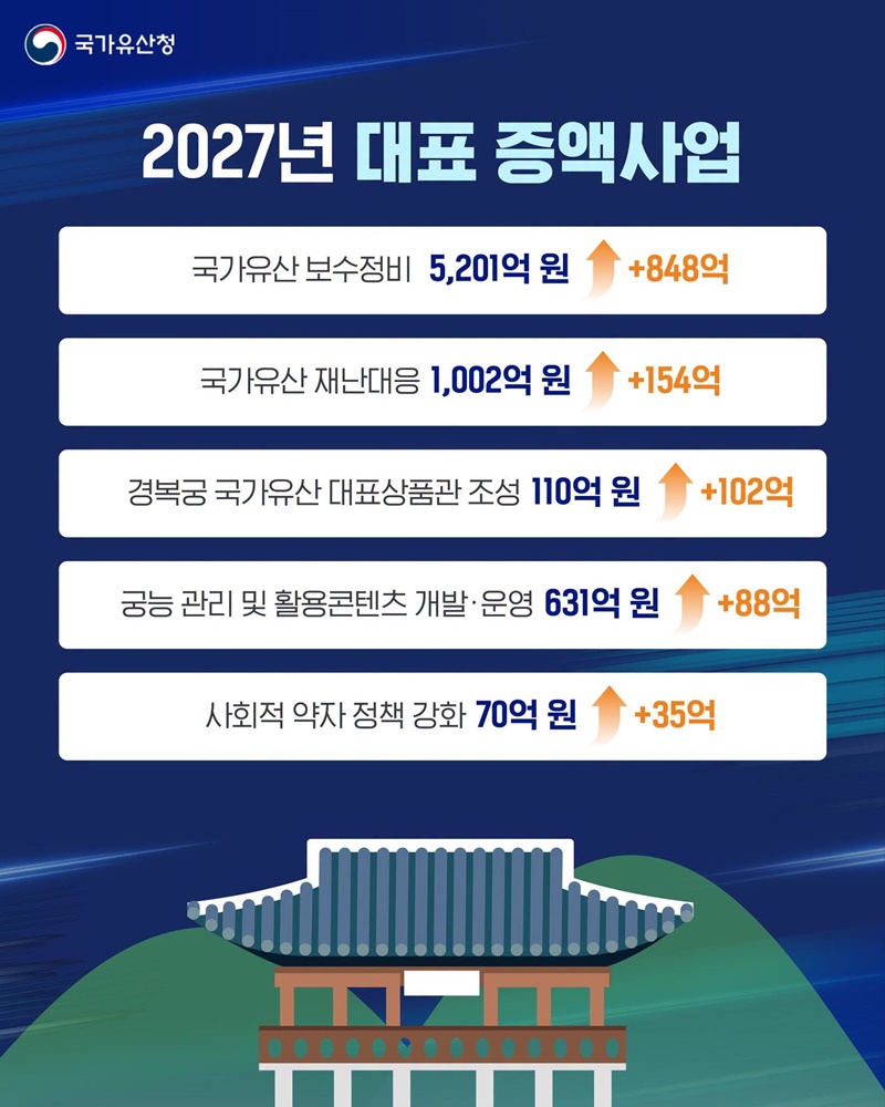 국민과 함께 지키고 미래와 세계로 나아가는 국가유산