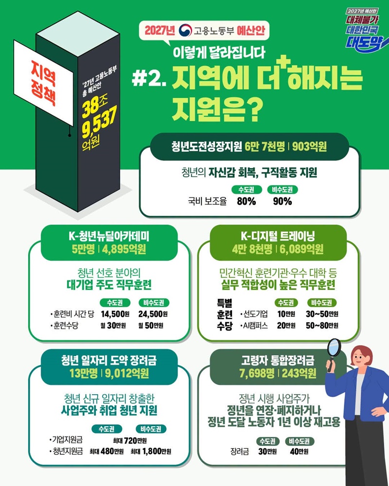 지역에 더해지는 지원은?