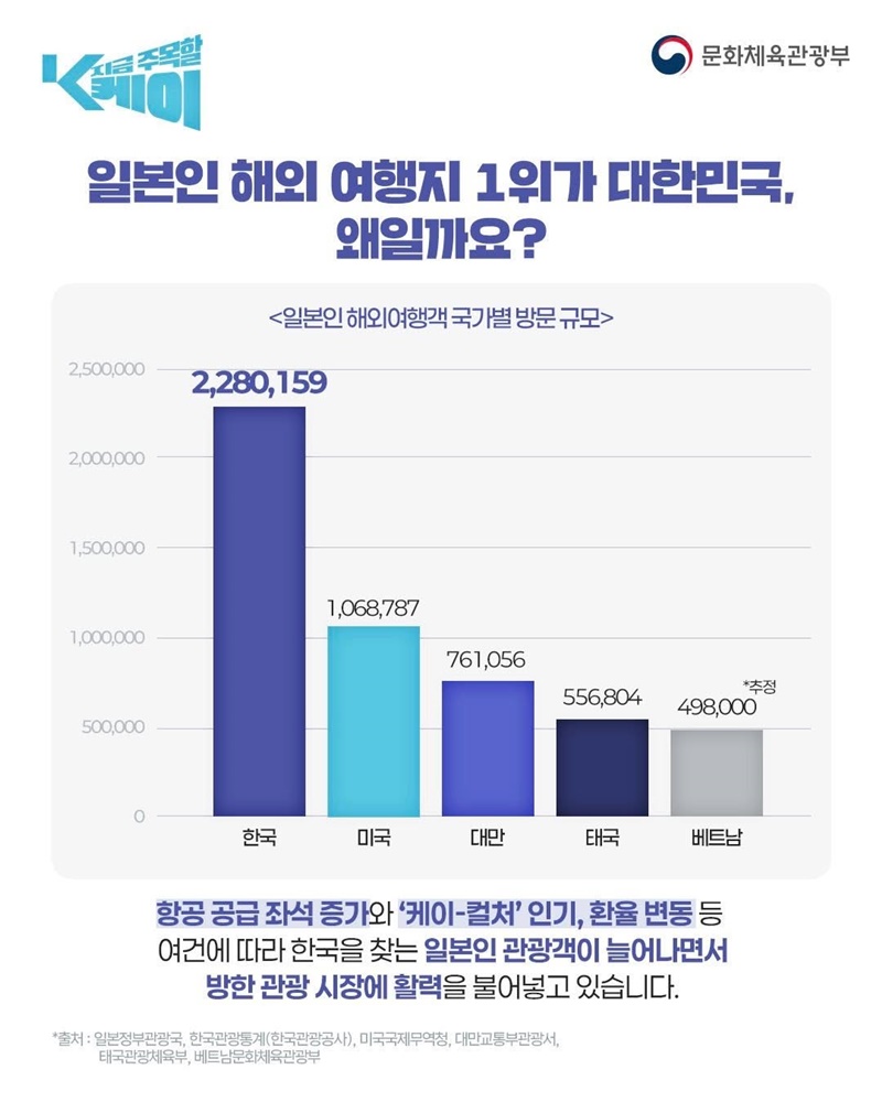 일본인 해외 여행지 1위가 한국!!