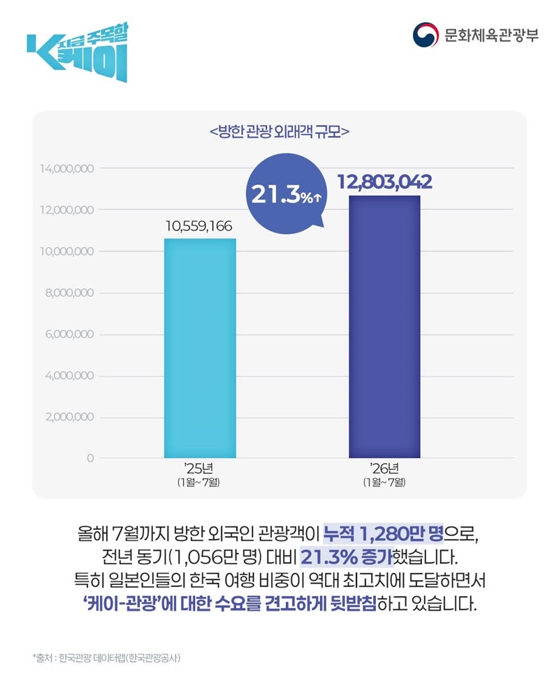 일본인 해외 여행지 1위가 한국!!