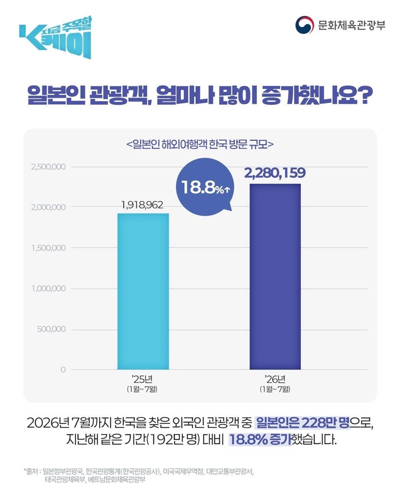 일본인 해외 여행지 1위가 한국!!