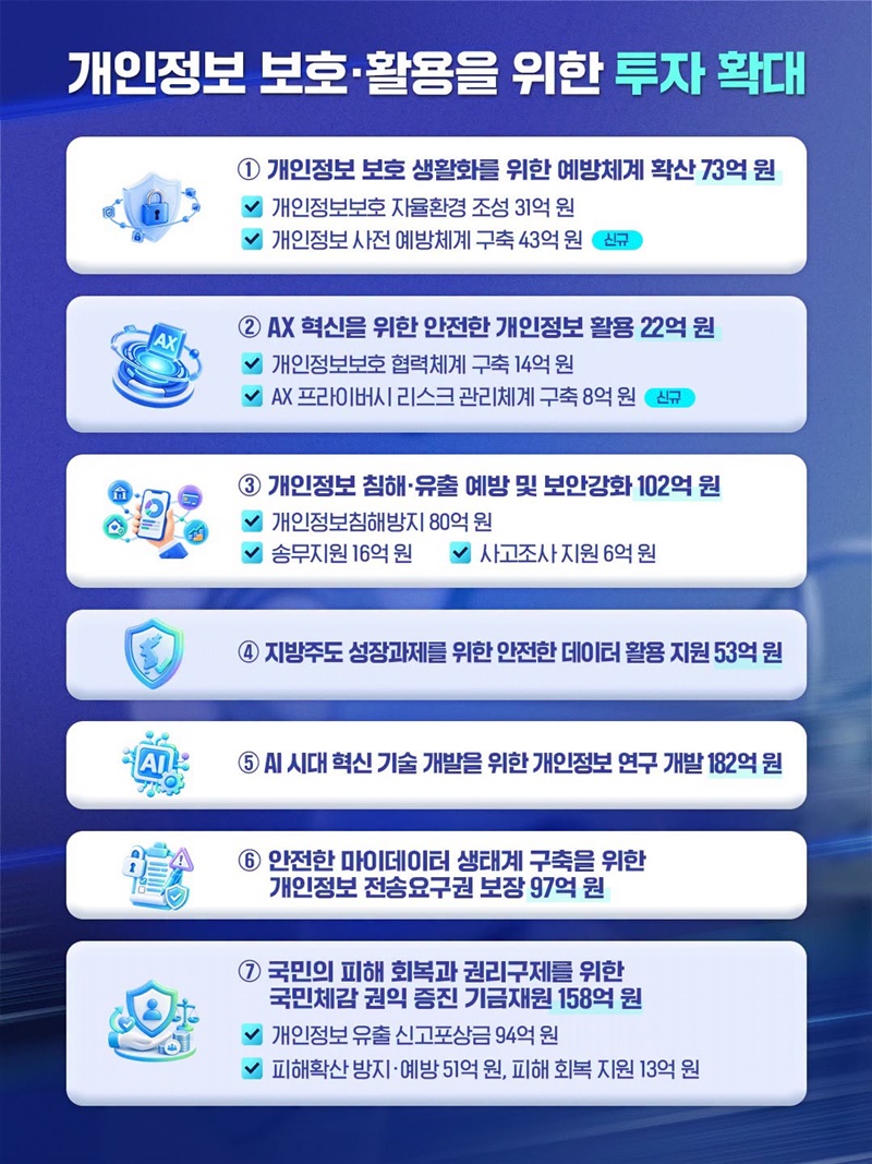 예방체계 확산과 국민 권익 증진을 위한 2027년 예산