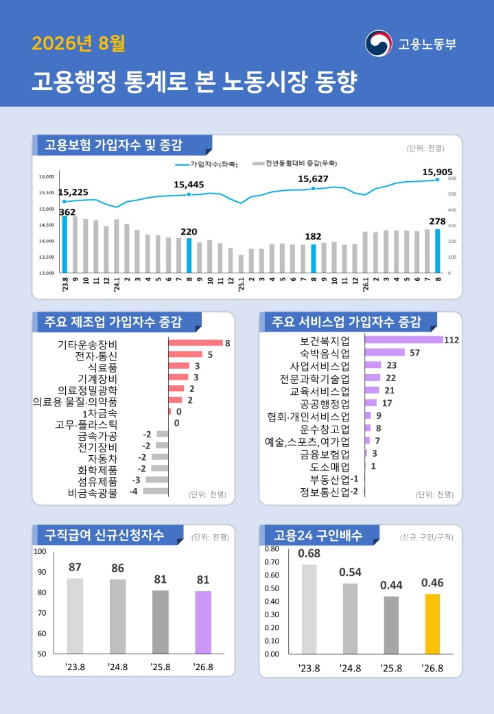 8월 고용행정 통계로 본 노동시장 동향.(자료=고용노동부)