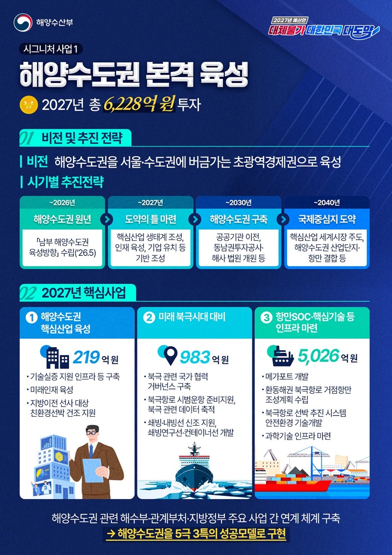 해양수도권 본격 육성