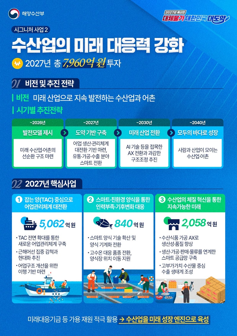 해양수도권 본격 육성