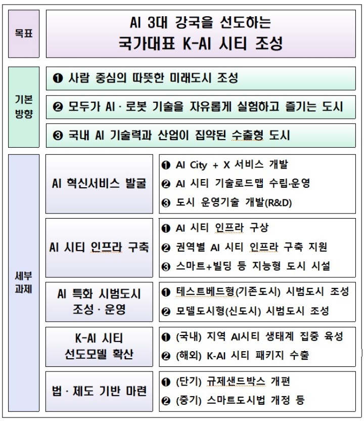 K-AI 시티 실행전략 (국토교통부 제공)
