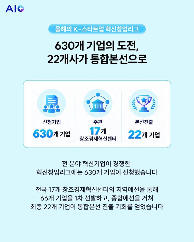 AI로 여는 창업의 미래, K-스타트업 본선 진출기업 선발