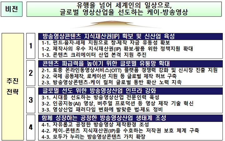 4대 추진 전략과 12대 세부 과제(표=문체부 제공)