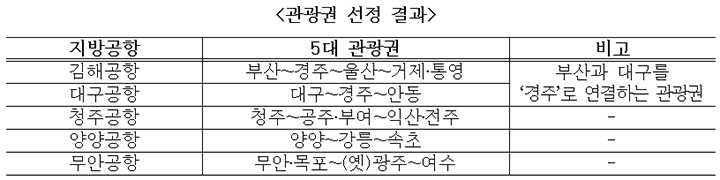 관광권 선정 결과(표=문체부 제공)