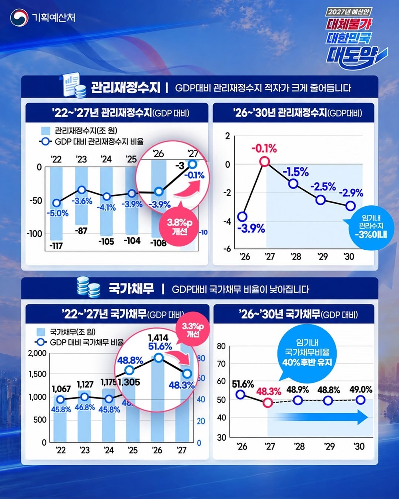 경제에는 활력을, 재정에는 안정을