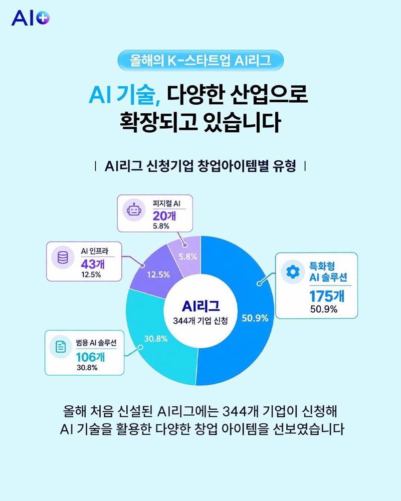 AI로 여는 창업의 미래, K-스타트업 본선 진출기업 선발