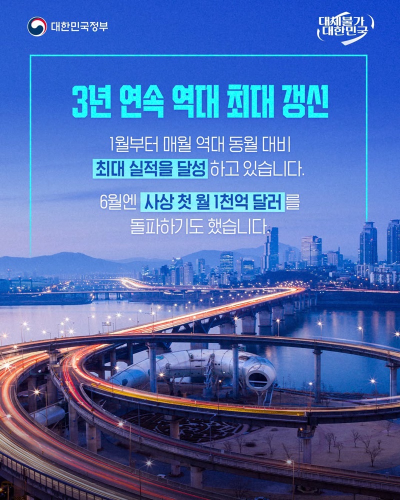 역대 최대였던 지난해 수출 실적, 올해는 9월에 이미 돌파