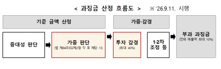 과징금 산정 흐름도('26.9.11. 시행) (개인정보보호위원회 제공)