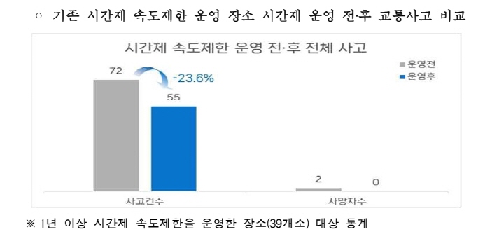 시간제 속도제한 운영 결과 사고와 사망자가 감소했다.(출처=경찰청)