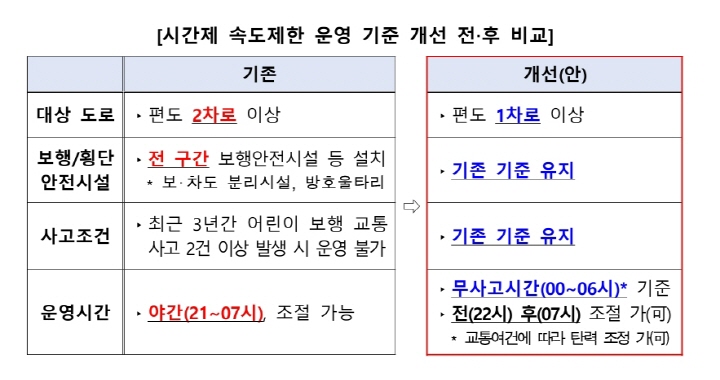시간제 속도제한 운영 기준 개선 전.후 비교 (출처=경찰청)
