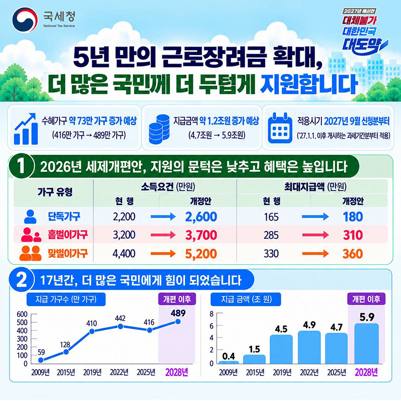 5년 만의 근로장려금 확대, 더 많은 국민께 더 두텁게 지원합니다 하단내용 참조