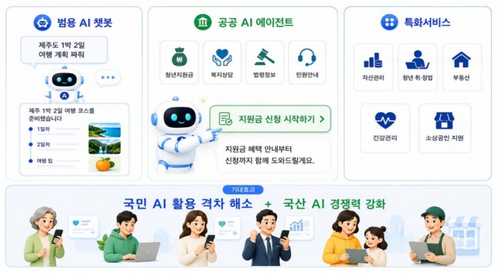 대국민 AI 서비스.(자료=기획예산처)