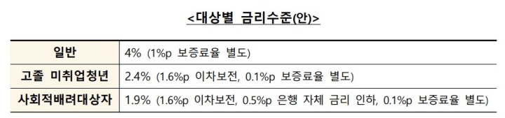 취업준비자금 대상별 금리수준(안).(자료=기획예산처)