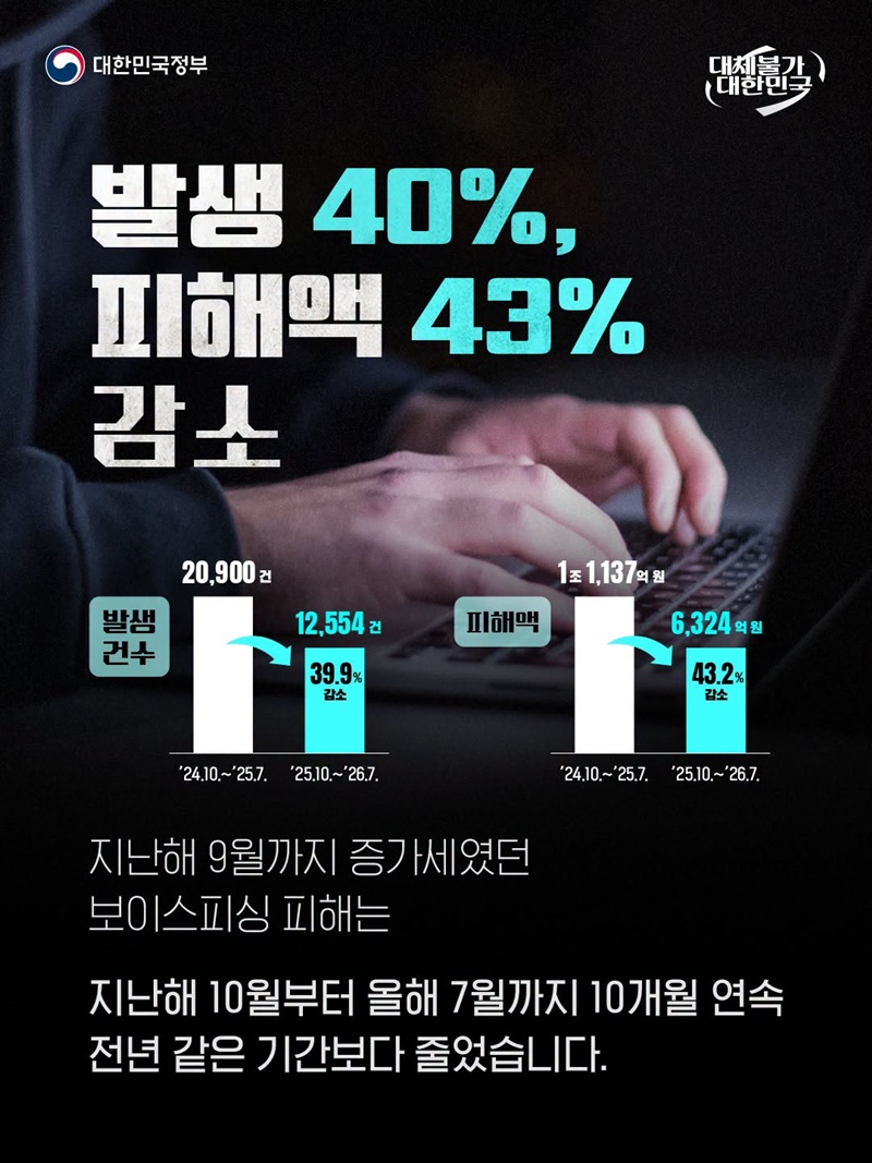 보이스피싱 1년 전보다 왜 줄었을까?