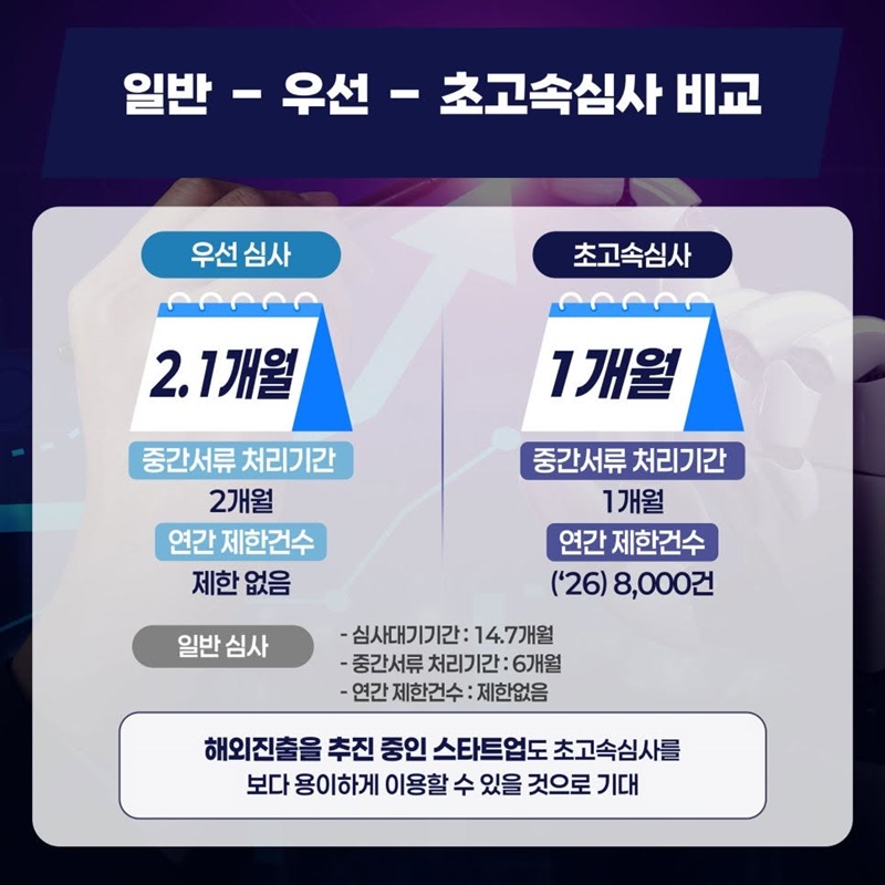 지식재산처 창업열풍 조성 위해 초고속심사 트랙 운영