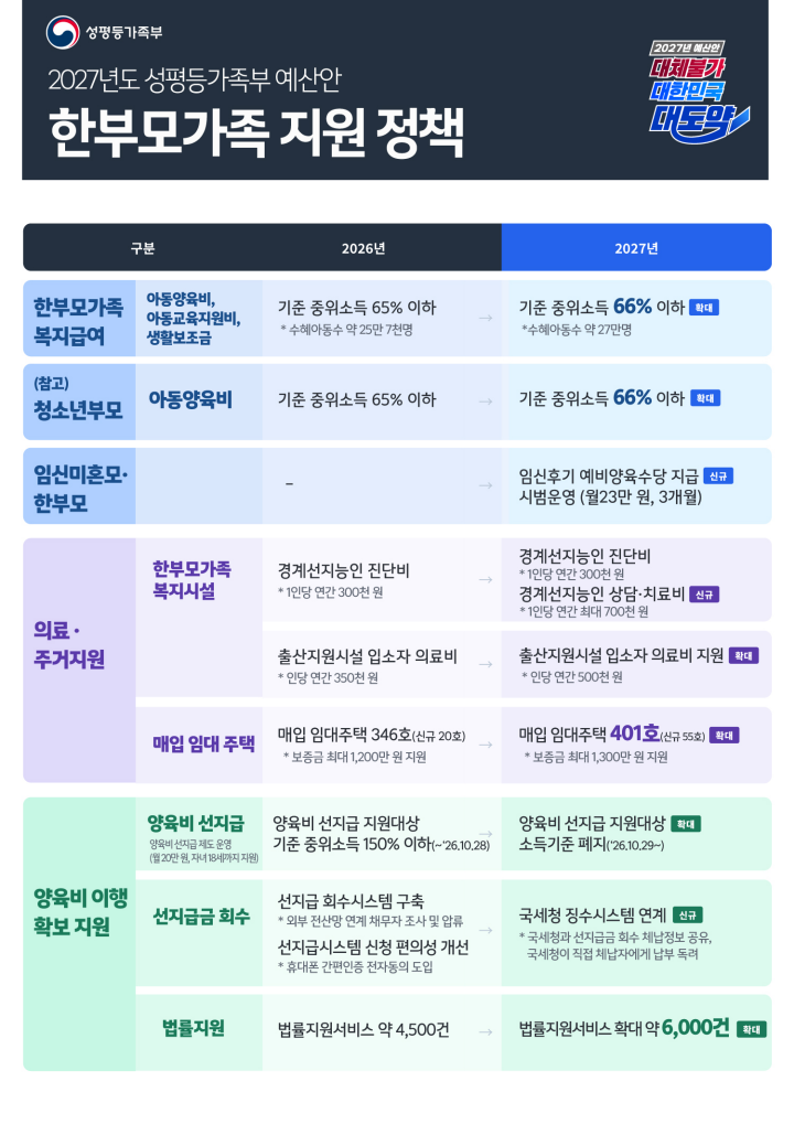 2027년도 한부모가족 지원 정책 예산안.(자료=성평등가족부)