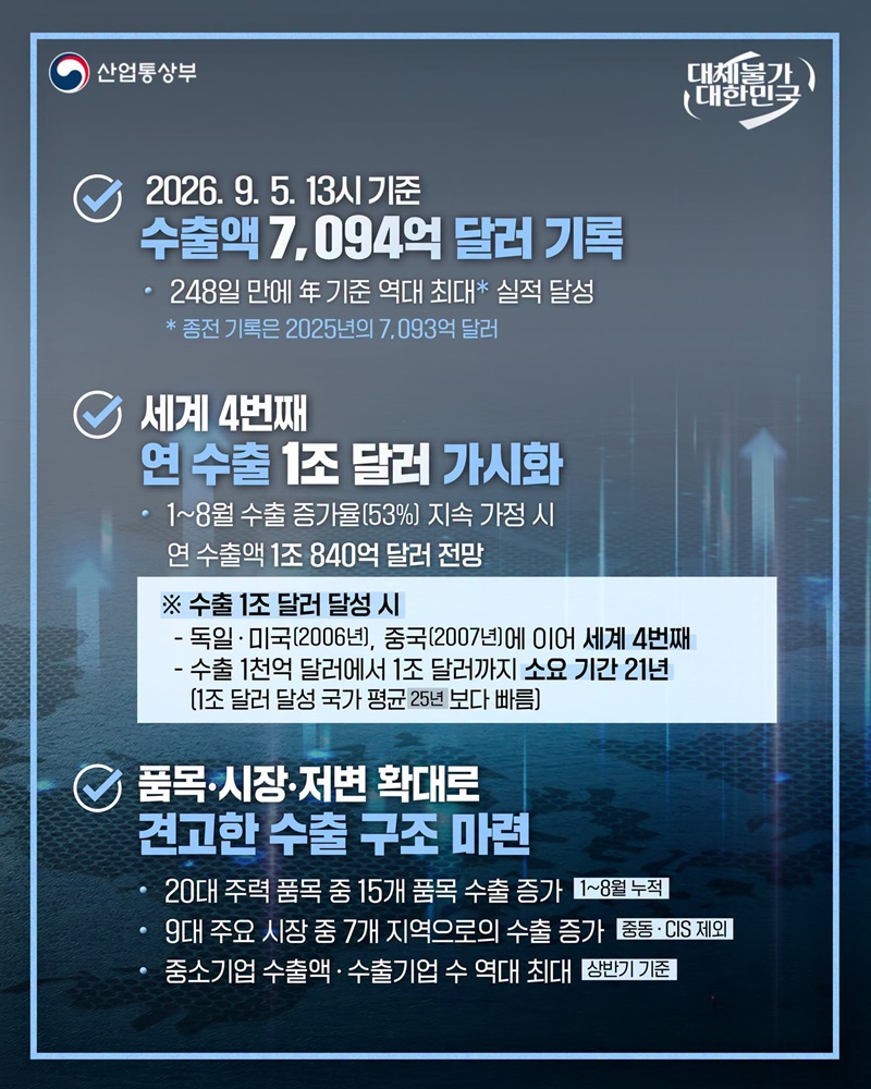세계 4번째 수출 1조 달러 눈앞!