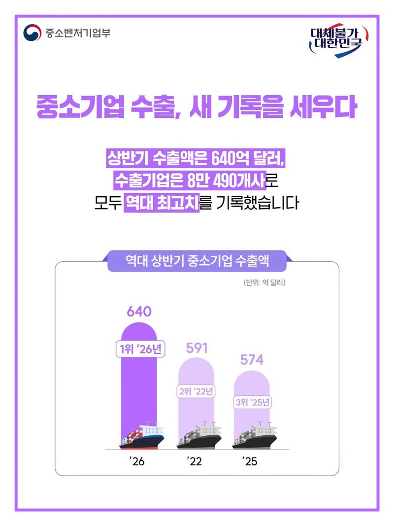 중소기업 수출, 상반기 역대 최고