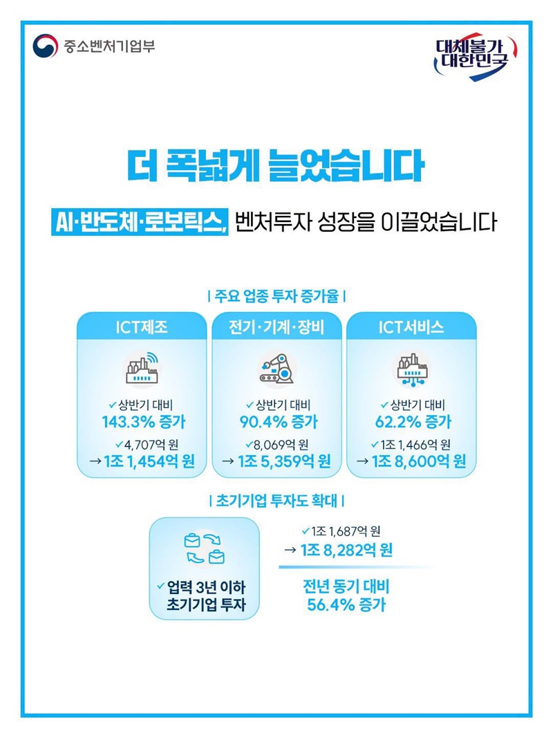벤처투자 얼마나 커졌을까?
