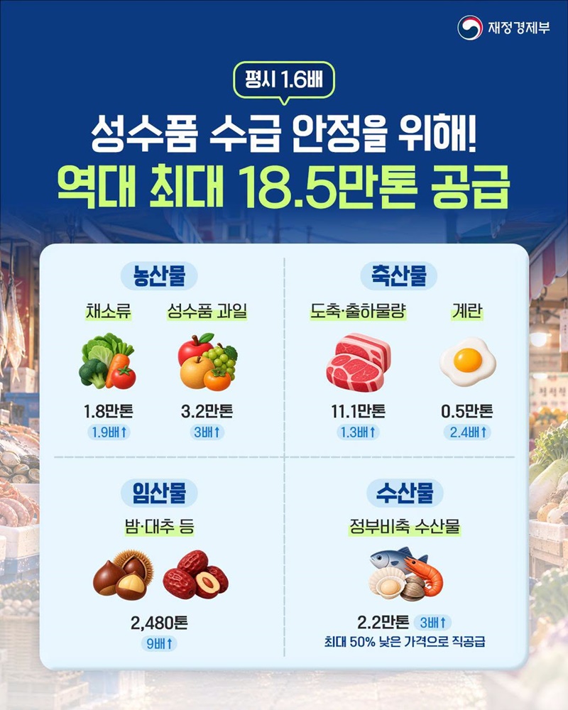 추석 장바구니 부담은 줄이고, 성수품 공급은 최대로!