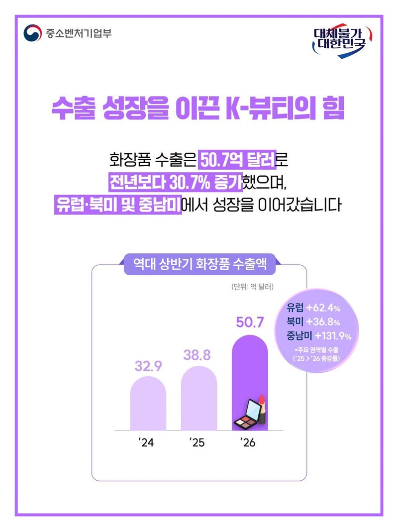 중소기업 수출, 상반기 역대 최고