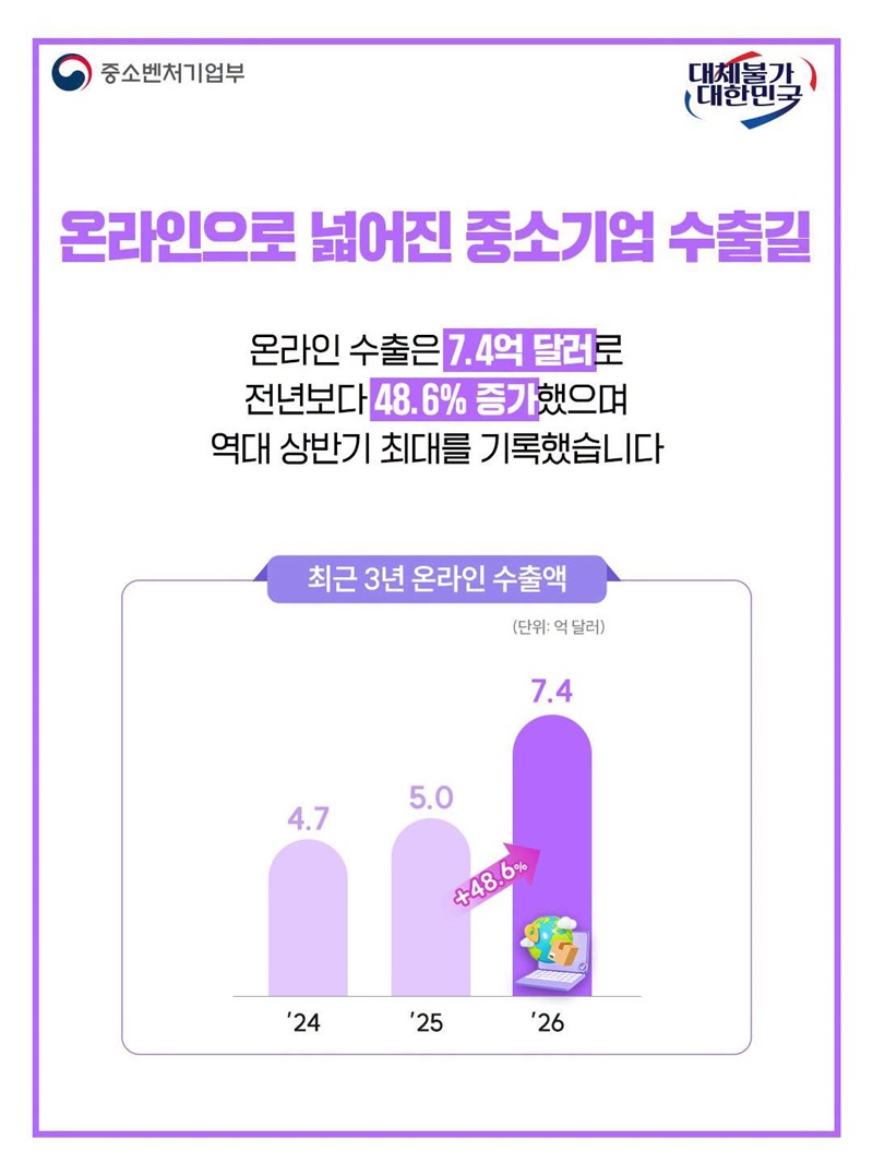 중소기업 수출, 상반기 역대 최고